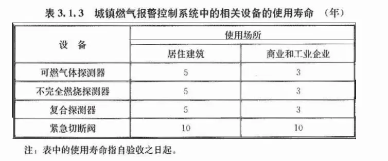 为什么工商业用可燃气体探测器使用寿命是3年？