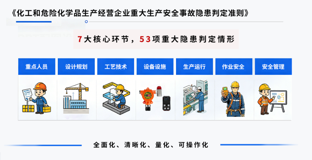 聚焦重大隐患判定|《化工和危险化学品生产经营企业重大生产安全事故隐患判定准则》解读