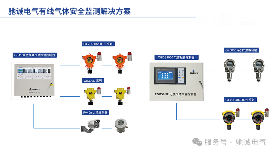 全域统筹 精准选型|有线/无线气体探测器差异化选型方案